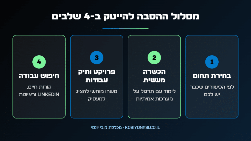 ארבעת שלבי ההסבה להייטק