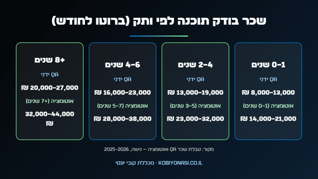 שכר בודק תוכנה ידני מול אוטומציה לפי ותק